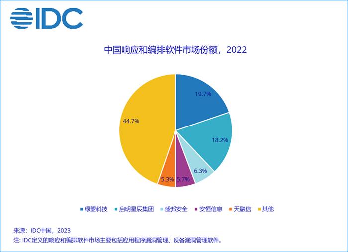 中國IT安全軟件市場持續(xù)擴(kuò)張，2022年規(guī)模達(dá)39.2億美元，網(wǎng)絡(luò)安全與軟件開發(fā)領(lǐng)域引領(lǐng)增長